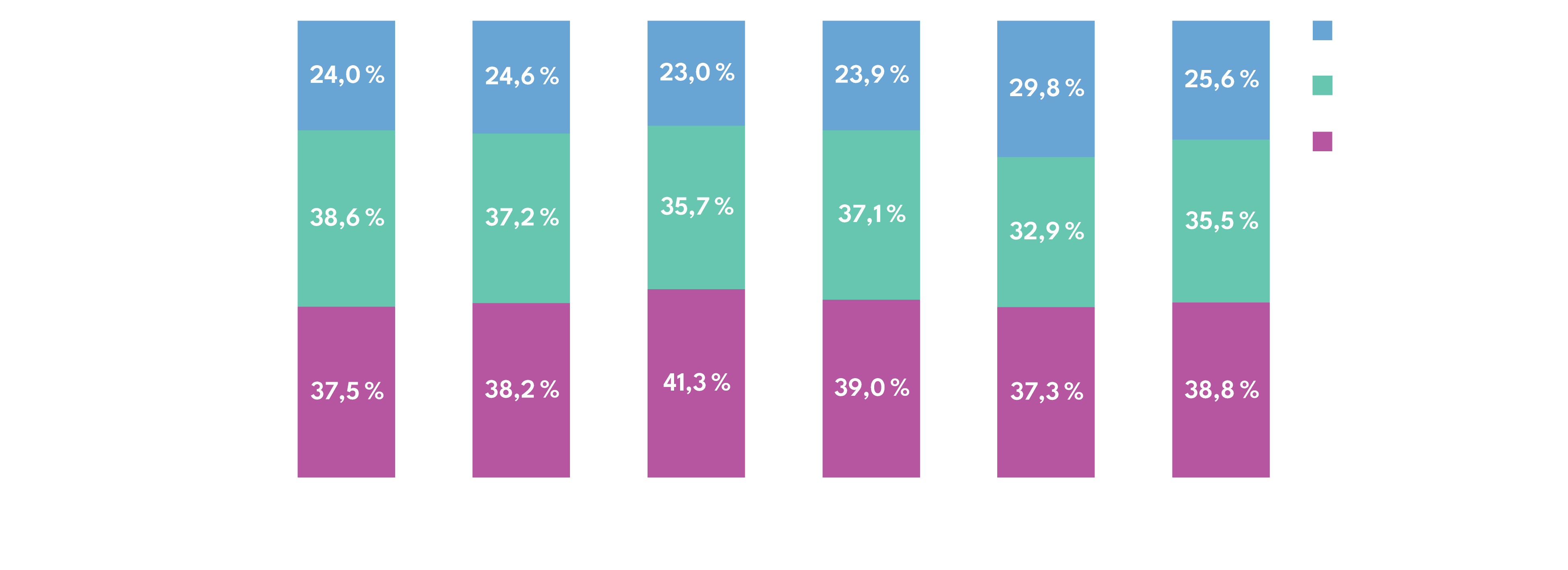 Répartition des tendances de consommation vidéo